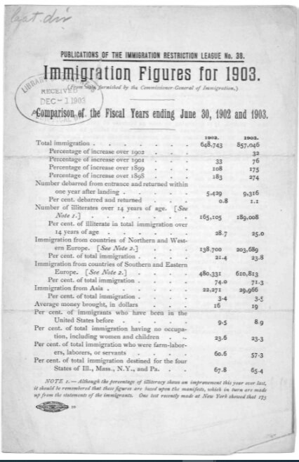 Immigration Figures for 1903