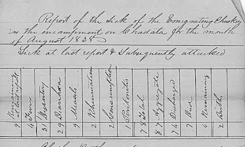 Physician's Monthly Report of Emigrating Cherokees at Chadata (1838)
